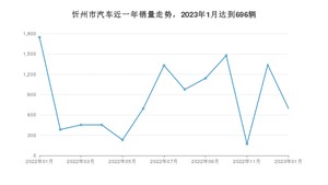忻州市1月汽车销量统计 哈弗H6排名第一(2023年)