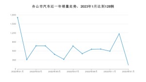 舟山市1月汽车销量数据发布 宝马5系排名第一(2023年)