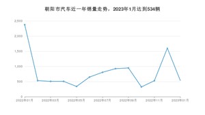 1月朝阳市汽车销量数据统计 帝豪排名第一(2023年)