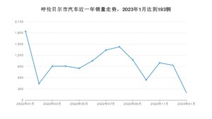 呼伦贝尔市1月汽车销量统计 长安CS75 PLUS排名第一(2023年)