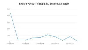嘉峪关市1月汽车销量统计 科鲁泽排名第一(2023年)