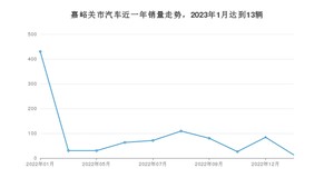 嘉峪关市1月汽车销量统计 科鲁泽排名第一(2023年)