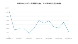 吕梁市1月汽车销量统计 桑塔纳排名第一(2023年)