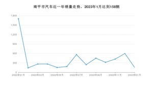 南平市1月汽车销量 宋PLUS新能源排名第一(2023年)