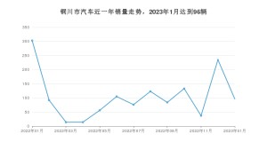 铜川市1月汽车销量统计 帝豪排名第一(2023年)