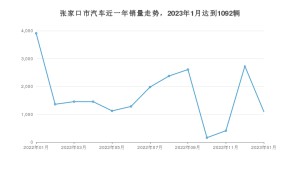 张家口市1月汽车销量统计 荣威i5排名第一(2023年)
