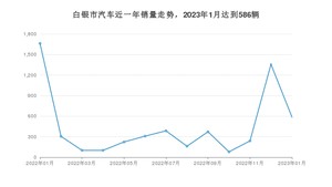 白银市1月汽车销量数据发布 长安CS75 PLUS排名第一(2023年)