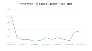 1月巴中市汽车销量情况如何? 长安CS75 PLUS排名第一(2023年)