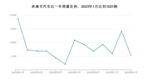 承德市1月汽车销量数据发布 哈弗H6排名第一(2023年)