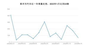 黑河市1月汽车销量统计 捷达VA3排名第一(2023年)