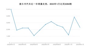 衡水市1月汽车销量 宝来排名第一(2023年)