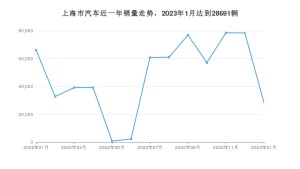 1月上海市汽车销量情况如何? 飞度排名第一(2023年)