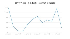 1月四平市汽车销量数据统计 宝来排名第一(2023年)