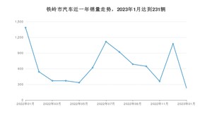 铁岭市1月汽车销量统计 哈弗M6排名第一(2023年)