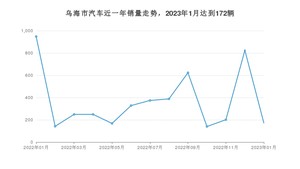 乌海市1月汽车销量 长安CS75 PLUS排名第一(2023年)