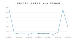 1月陇南市汽车销量数据统计 哈弗H6排名第一(2023年)