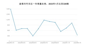 盘锦市1月汽车销量数据发布 元PLUS排名第一(2023年)