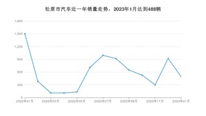 1月松原市汽车销量情况如何? 宝来排名第一(2023年)