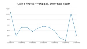 乌兰察布市1月汽车销量统计 长安CS55 PLUS排名第一(2023年)