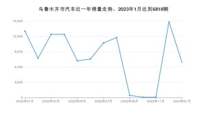 1月乌鲁木齐市汽车销量数据统计 坦克300排名第一(2023年)