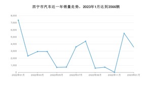 1月西宁市汽车销量情况如何? 长安CS55 PLUS排名第一(2023年)