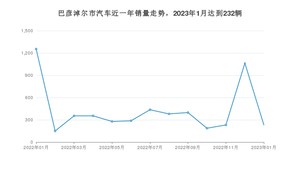 巴彦淖尔市1月汽车销量 哈弗H6排名第一(2023年)