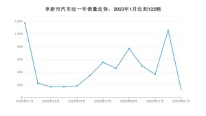 阜新市1月汽车销量数据发布 宝来排名第一(2023年)