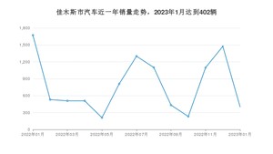 佳木斯市1月汽车销量统计 哈弗H6排名第一(2023年)