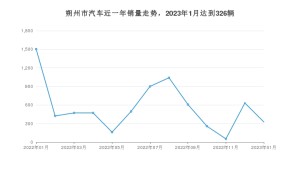朔州市1月汽车销量数据发布 哈弗H6排名第一(2023年)