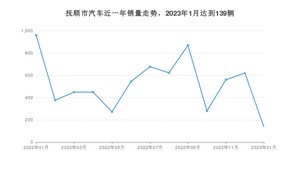 1月抚顺市汽车销量情况如何? 哈弗H6排名第一(2023年)