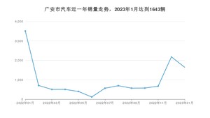 广安市1月汽车销量 轩逸排名第一(2023年)