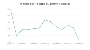 1月鸡西市汽车销量数据统计 轩逸排名第一(2023年)