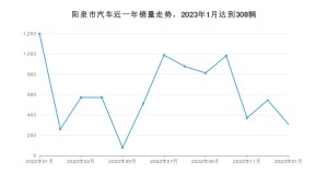 1月阳泉市汽车销量数据统计 荣威i5排名第一(2023年)