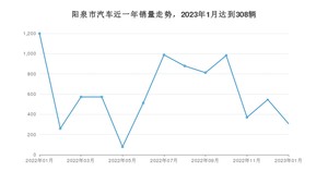 1月阳泉市汽车销量数据统计 荣威i5排名第一(2023年)