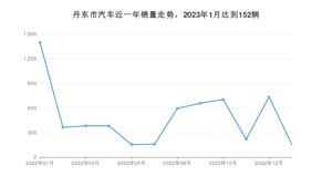 丹东市1月汽车销量数据发布 宝来排名第一(2023年)