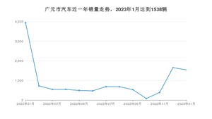 广元市1月汽车销量统计 哈弗H6排名第一(2023年)