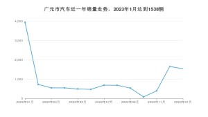 广元市1月汽车销量统计 哈弗H6排名第一(2023年)