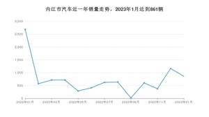 内江市1月汽车销量 轩逸排名第一(2023年)