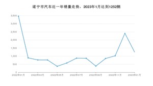 遂宁市1月汽车销量 长安CS75 PLUS排名第一(2023年)