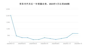 资阳市1月汽车销量数据发布 哈弗H6排名第一(2023年)