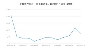 1月安顺市汽车销量情况如何? 名爵5排名第一(2023年)