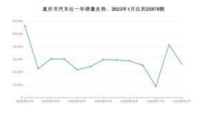 重庆市1月汽车销量 长安CS75 PLUS排名第一(2023年)