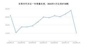 东莞市1月汽车销量 轩逸排名第一(2023年)