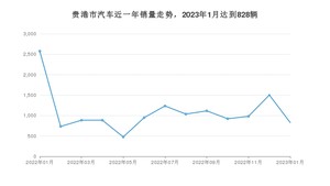 贵港市1月汽车销量统计 轩逸排名第一(2023年)