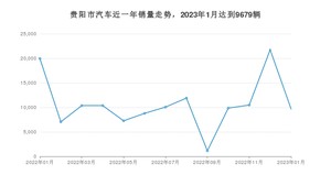 1月贵阳市汽车销量情况如何? 名爵5排名第一(2023年)