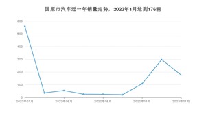 固原市1月汽车销量统计 缤越排名第一(2023年)