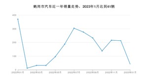 1月鹤岗市汽车销量情况如何? 宝来排名第一(2023年)