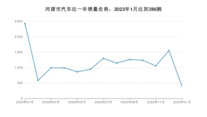 河源市1月汽车销量数据发布 卡罗拉排名第一(2023年)