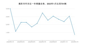 揭阳市1月汽车销量统计 轩逸排名第一(2023年)