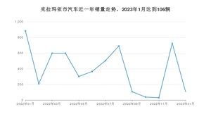 克拉玛依市1月汽车销量统计 RAV4荣放排名第一(2023年)